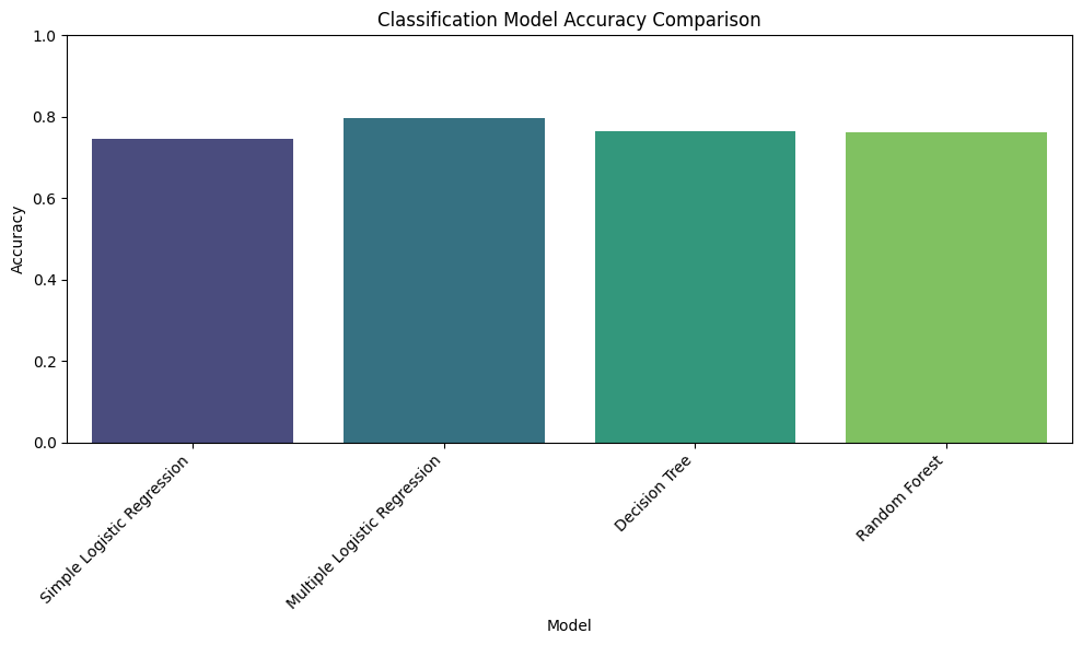 model comparision